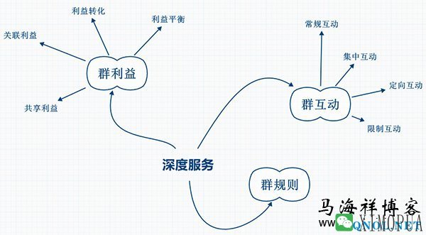 微信群的运营思路及方法策略-