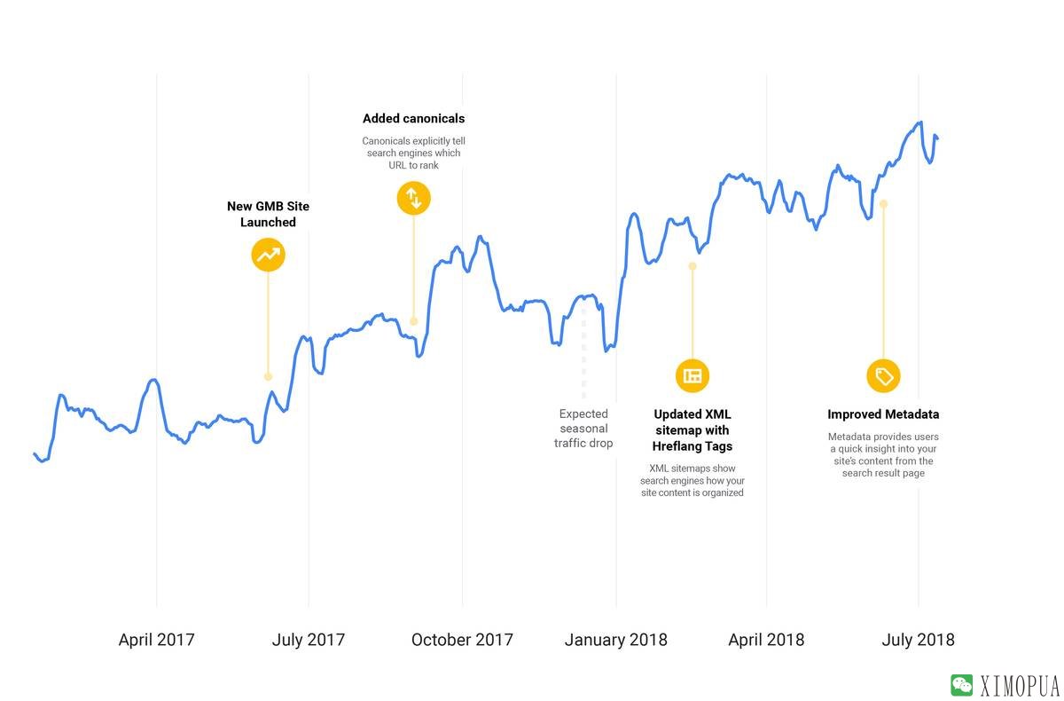 Google My Business进行SEO