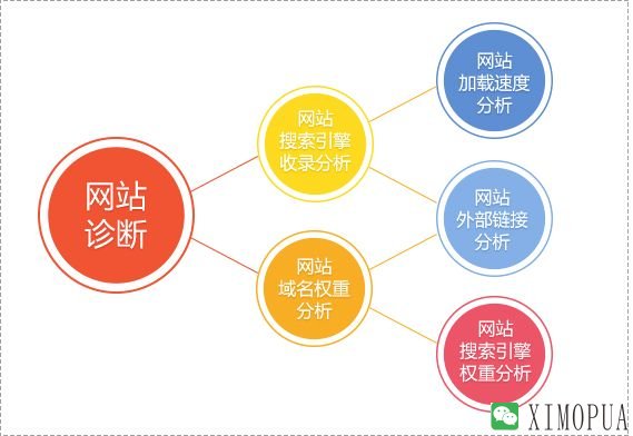 SEO网站优化思路结构