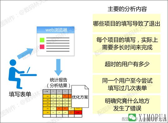 分析容易产生错误的输入项目