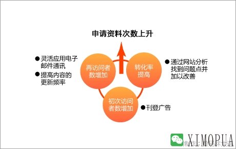 通过网站分析以提高转换率