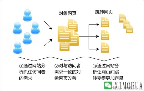 通过网站分析以降低跳出率