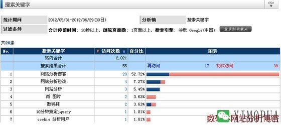 搜索关键字分析