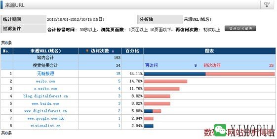 其他网站来源分析