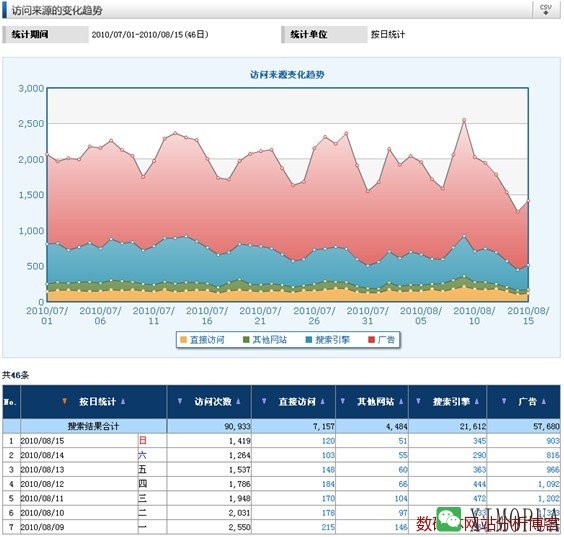 访问来源趋势分析