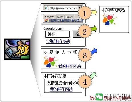 访问访问来源分类