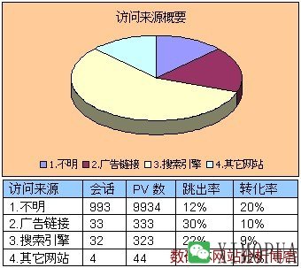 访问来源概要