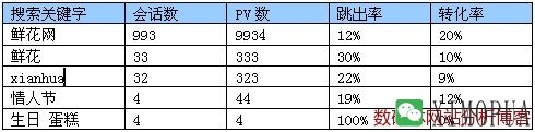 搜索关键字分析