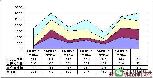 访问来源趋势分析