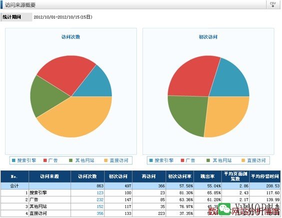 访问来源概要