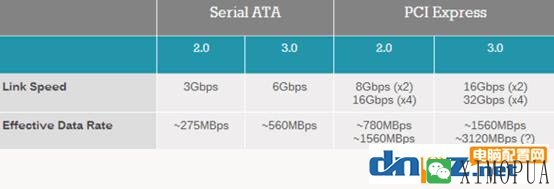 PCI-E和SATA SSD哪个好？固态硬盘PCI-E和sata的区别