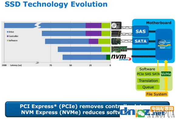 PCI-E和SATA SSD哪个好？固态硬盘PCI-E和sata的区别