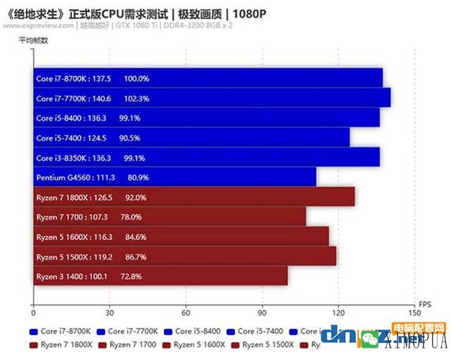 玩吃鸡游戏用i5 8400还是1500x？8400和1500X吃鸡测试