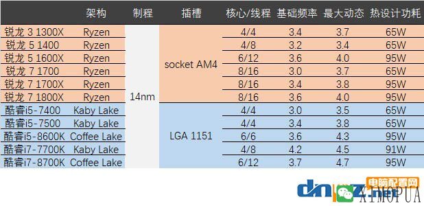 2017年AMD和intel处理器评测汇总，到底选amd还是intel