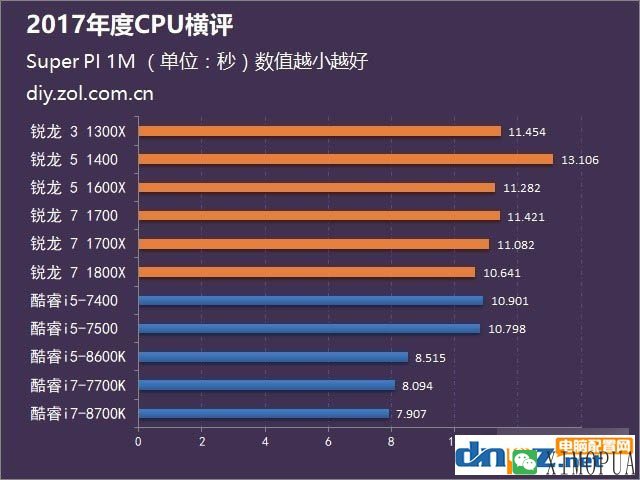 2017年AMD和intel处理器评测汇总，到底选amd还是intel