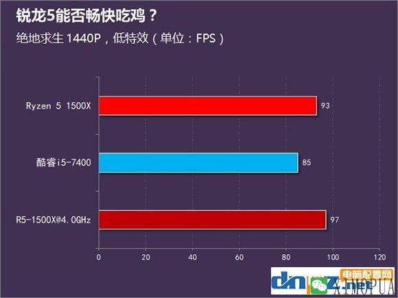 对于吃鸡来说i5 7400和R5 1500X哪个更好