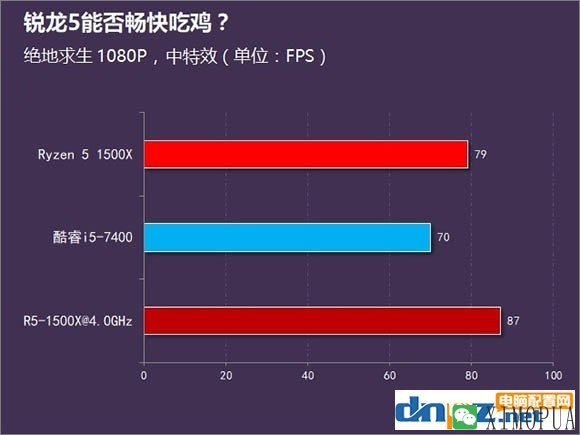 对于吃鸡来说i5 7400和R5 1500X哪个更好