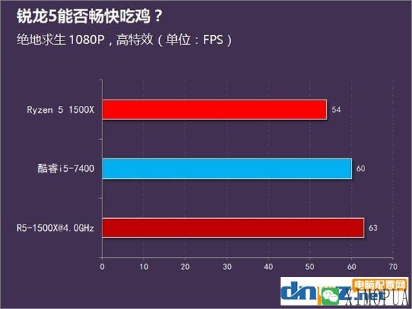 对于吃鸡来说i5 7400和R5 1500X哪个更好