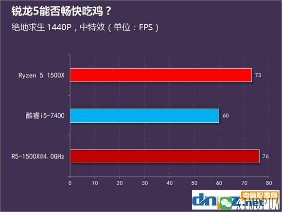 对于吃鸡来说i5 7400和R5 1500X哪个更好