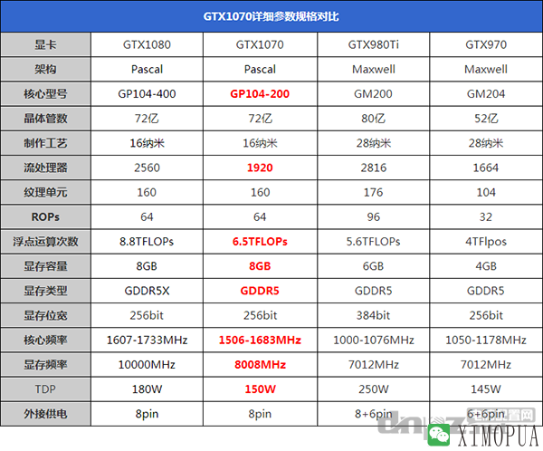 GTX1070和GTX980Ti参数对比