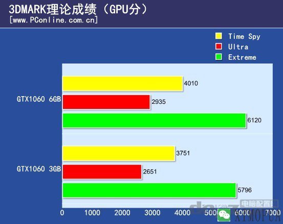 GTX1060 3G和6G有多大差距