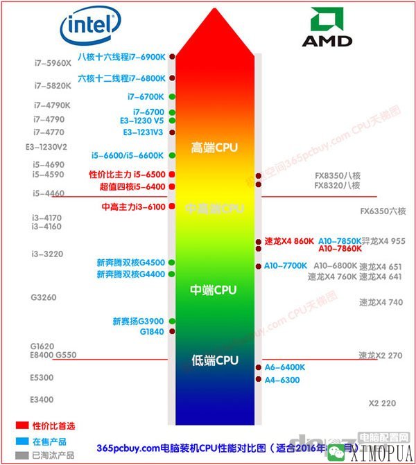 怎么看cpu好坏，如何选择CPU型号