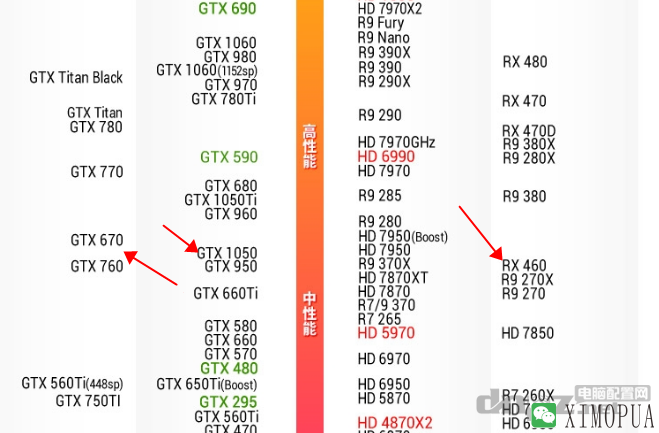 GTX1050性能相当于什么显卡？