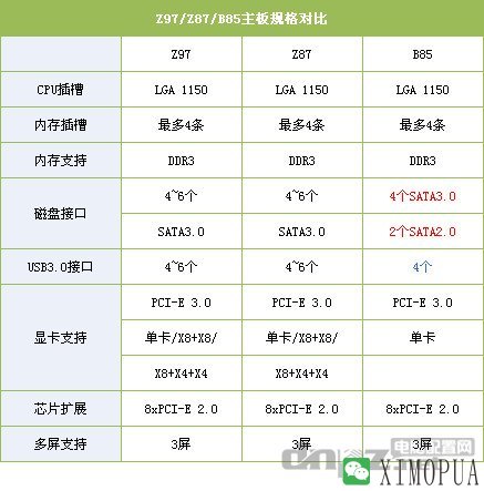 Z87 Z97参数对照