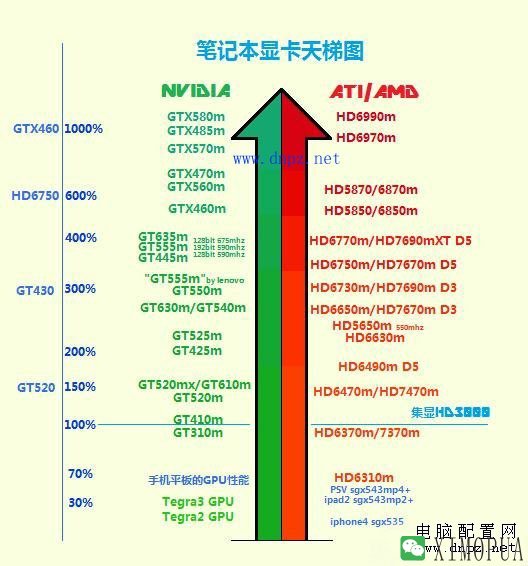 笔记本显卡天梯图