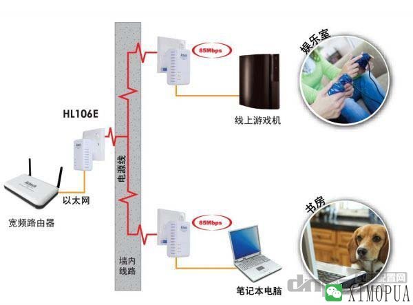 电力猫网络环境示意图