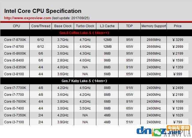 i3，i5，i7的cpu到底有什么区别？