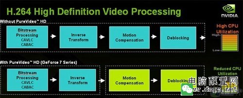 CPU得解放 NVIDIA PureVideo技术解析 