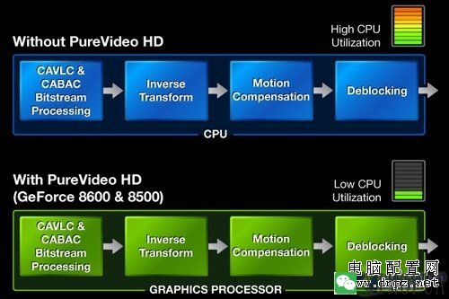 CPU得解放 NVIDIA PureVideo技术解析 