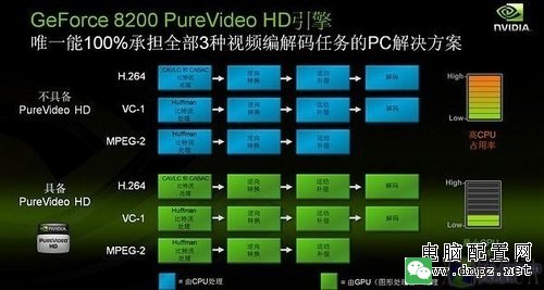 CPU得解放 NVIDIA PureVideo技术解析 