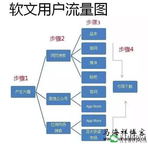 怎么写一篇高流量的文案或软文？-马海祥博客