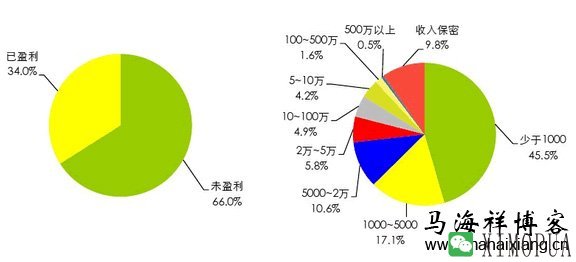 为什么我们在网上赚不到钱？-马海祥博客