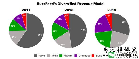 新闻聚合平台BuzzFeed的盈利模式转型成功经验分享-马海祥博客