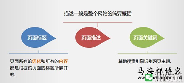 网站页面标题的SEO优化及布局要点-马海祥博客