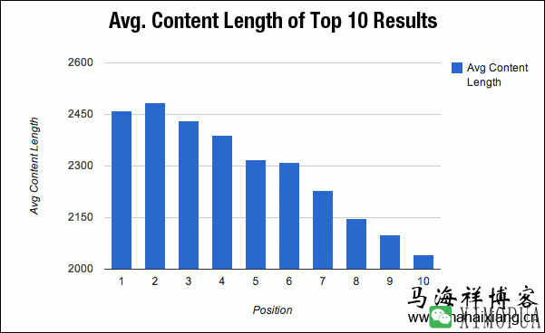 谷歌排名前10网页的平均文章字数
