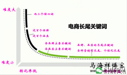 如何组合和挖掘长尾关键词？-马海祥博客