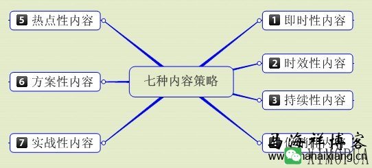 解读网站内容更新的7种内容策略-马海祥博客