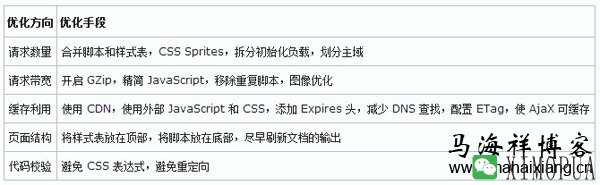 详解大型网站的前端性能优化思路-马海祥博客