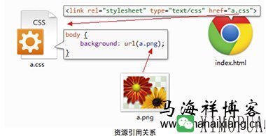 详解大型网站的前端性能优化思路-马海祥博客