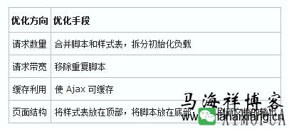 详解大型网站的前端性能优化思路-马海祥博客