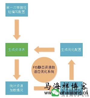 详解大型网站的前端性能优化思路-马海祥博客