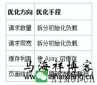 详解大型网站的前端性能优化思路-马海祥博客