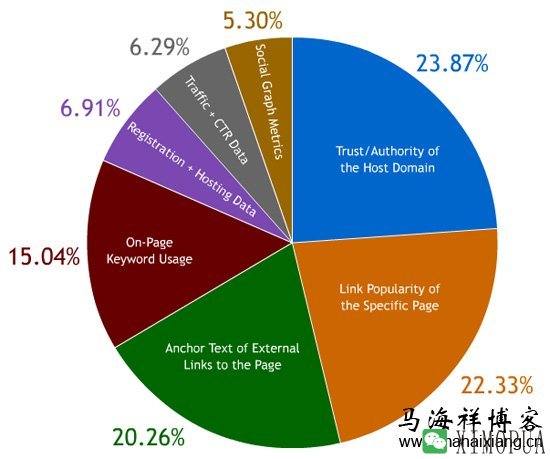 英文网站该如何做站内SEO优化-马海祥博客