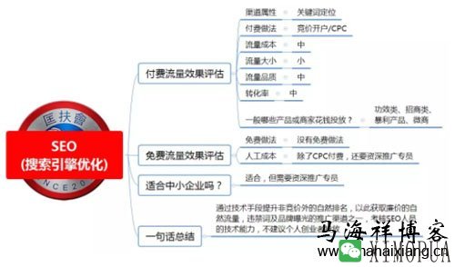 100种推广渠道的效果评估、引流成本与转化率-马海祥博客