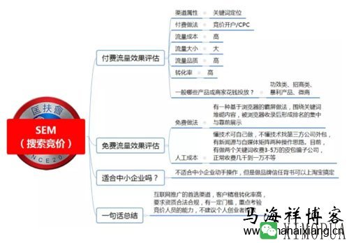 100种推广渠道的效果评估、引流成本与转化率-马海祥博客