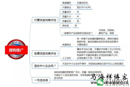 100种推广渠道的效果评估、引流成本与转化率-马海祥博客